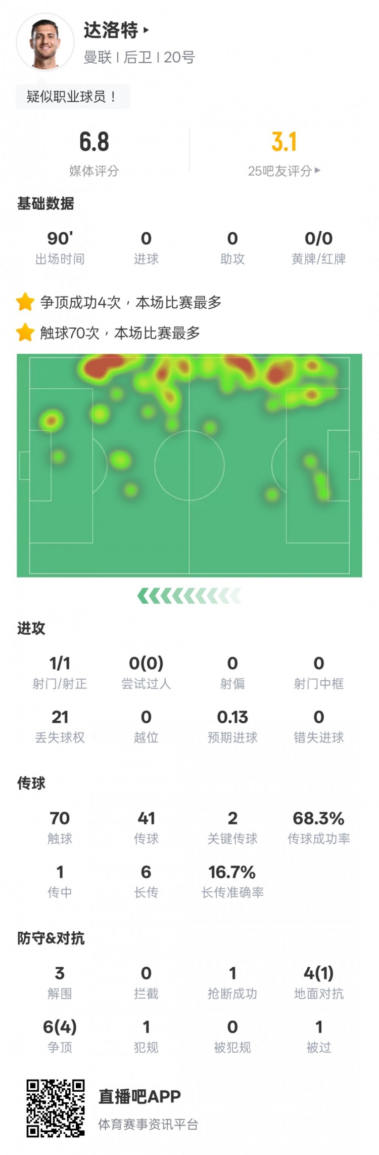 達洛特本場(chǎng)比賽數據：2關(guān)鍵傳球&21次丟失球權，評分6.8