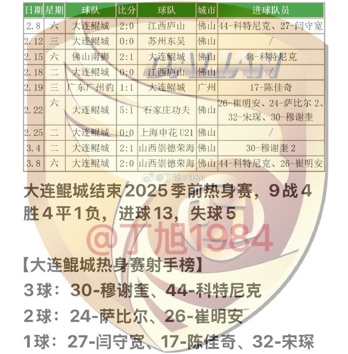 大連鯤城2025季前熱身賽：9戰4勝4平1負 穆謝奎、科特尼克各入3球