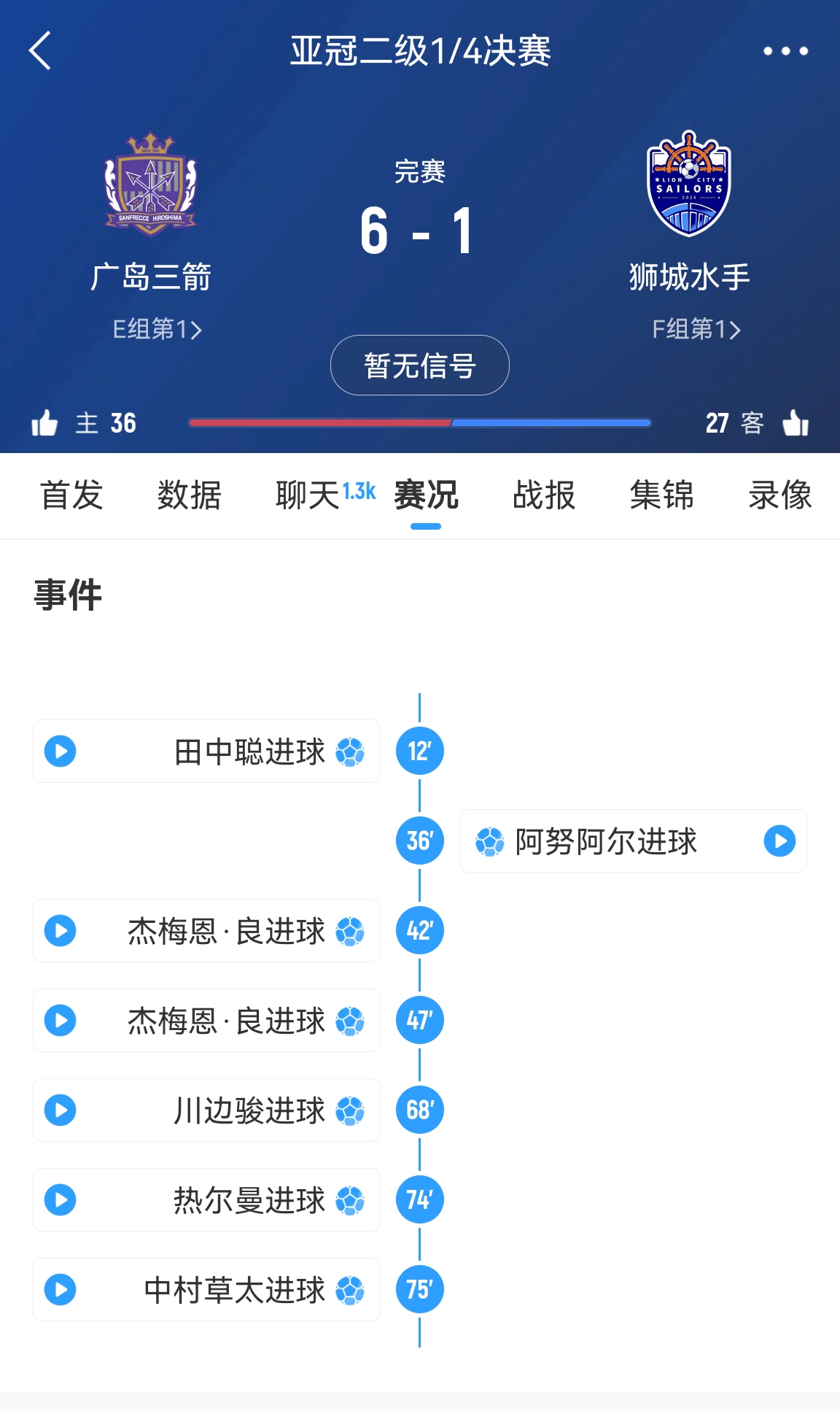 6-1變0-3?廣島三箭被判0-3負僅為首回合比分，次回合仍可逆轉?