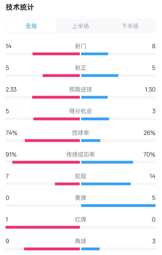 拜仁2-3波鴻全場(chǎng)數據：射門(mén)14-8，射正5-5，控球74%-26%，紅牌1-0
