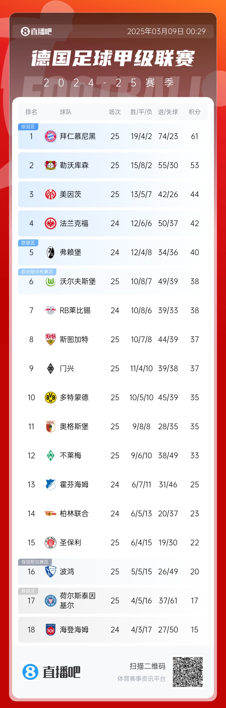 集體翻車(chē)！德甲積分榜：拜仁仍居榜首，藥廠(chǎng)落后8分第2，多特第10