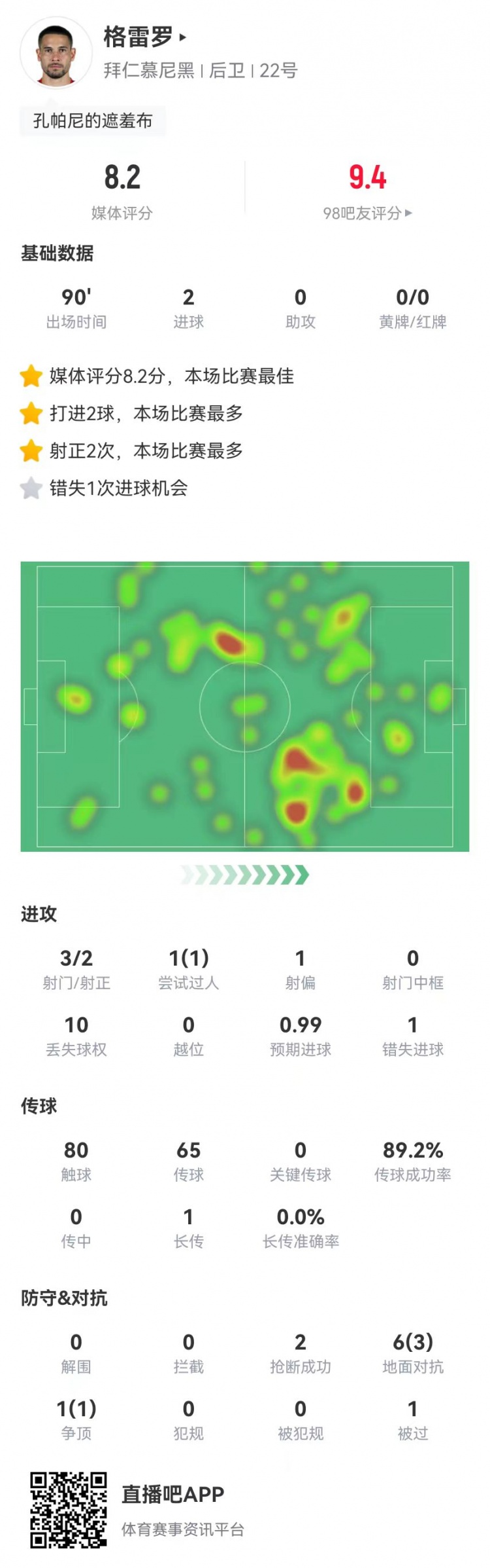 格雷羅本場(chǎng)3射2正進(jìn)2球+1失良機 7對抗4成功，8.2分全場(chǎng)最高