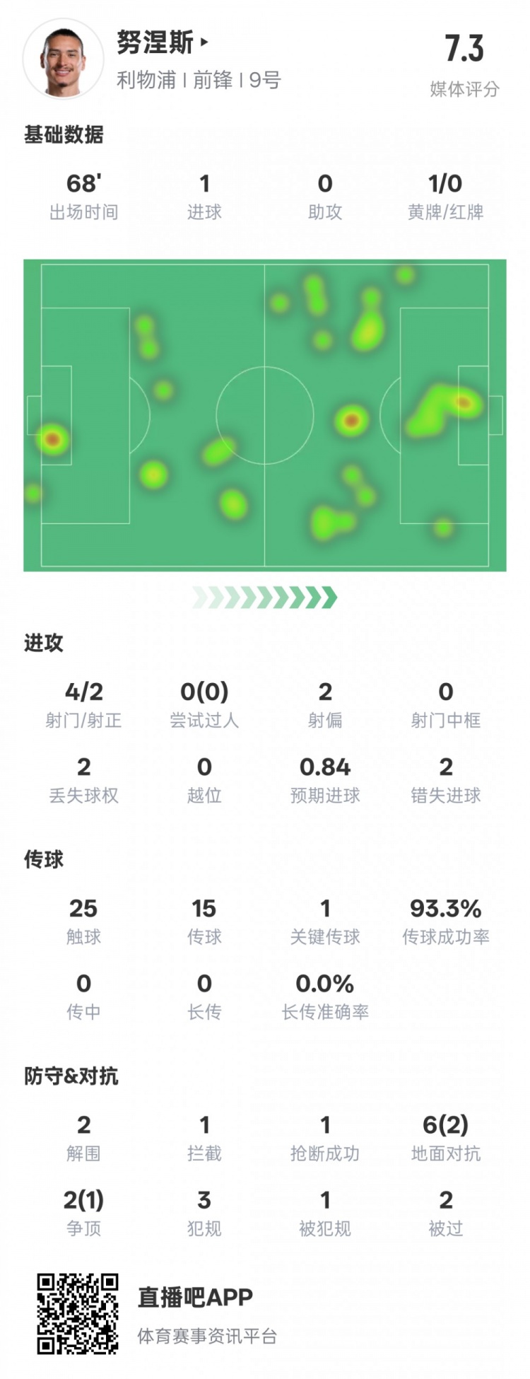 努涅斯本場(chǎng)數據：1進(jìn)球1關(guān)鍵傳球2錯失進(jìn)球機會(huì )，評分7.3