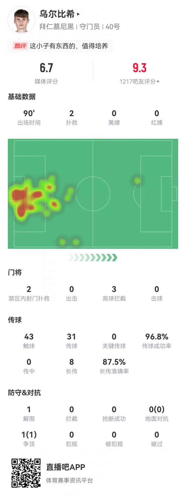 烏爾比希德甲首秀數據：2撲救&被打進(jìn)3球，8長(cháng)傳7成功，獲評6.7分