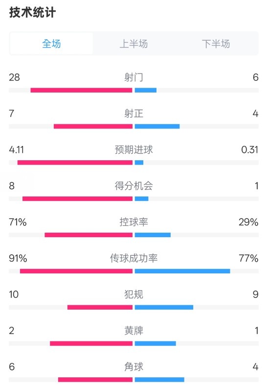 利物浦3-1南安普頓數據：射門(mén)28-6，射正7-4，控球率71%-29%