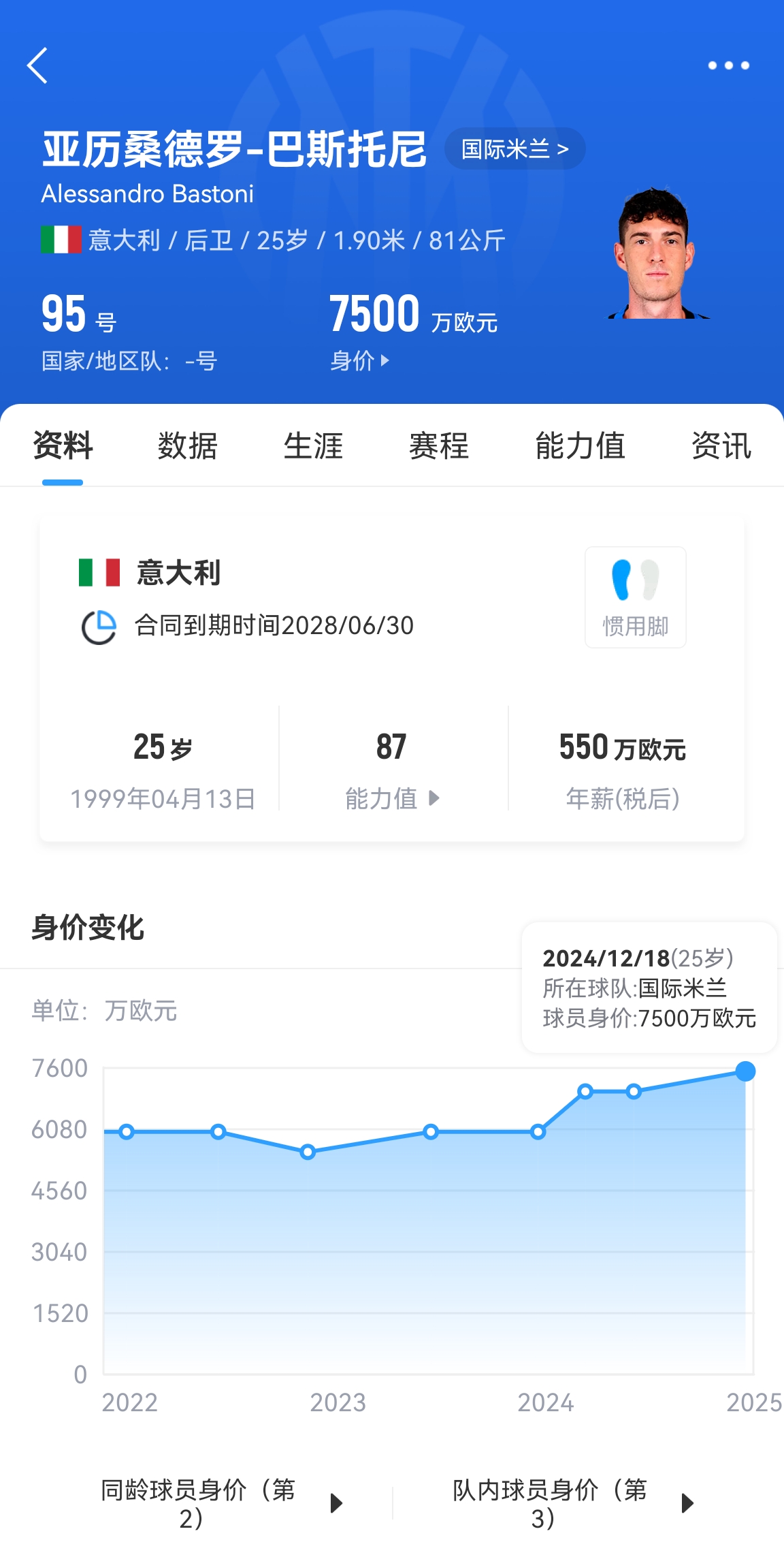 25歲身價(jià)7500萬(wàn)！巴斯托尼83分鐘人球分過(guò)奔襲策動(dòng)，圖拉姆失空門(mén)