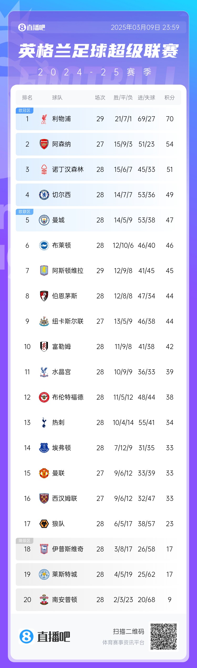 英超積分榜：藍軍反超曼城升第4，槍手距紅軍16分，熱刺仍第13