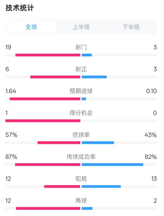 占優(yōu)！切爾西1-0藍狐數據：射門(mén)19-3，射正6-3，控球率57%-43%