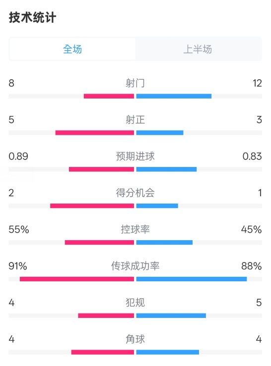 皇馬半場(chǎng)2-1巴列卡諾數據：射門(mén)8-12，射正5-3，控球率55%-45%