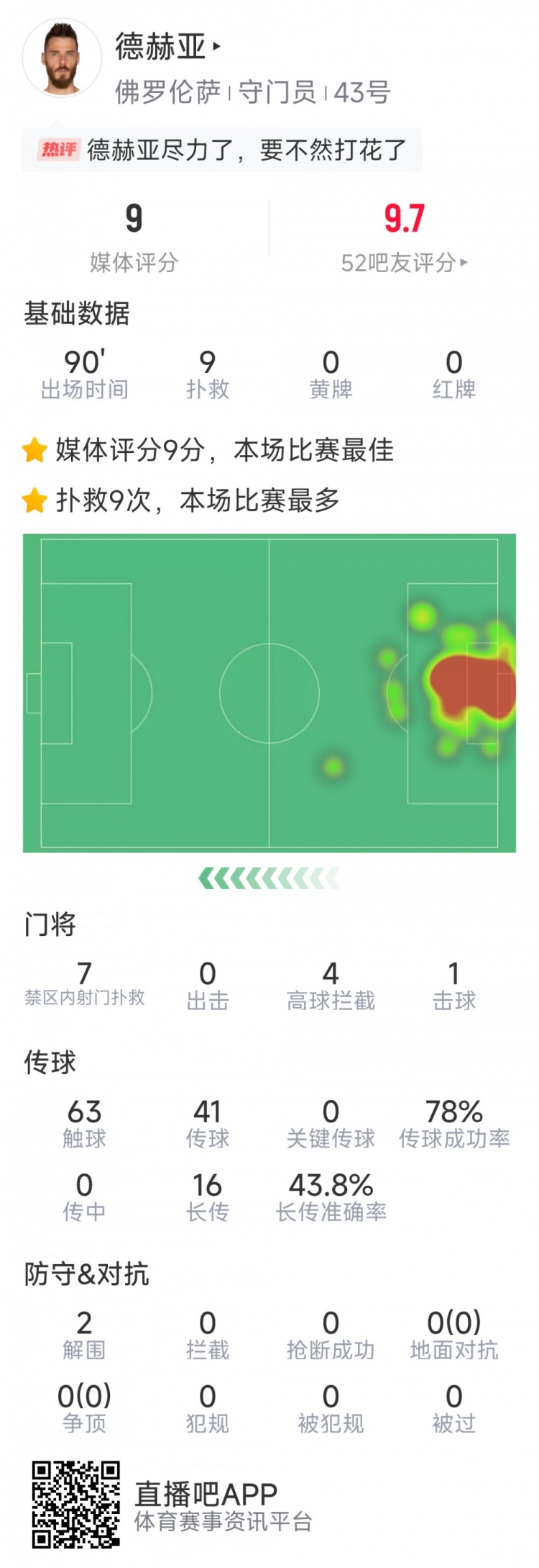 盡力局！德赫亞本場(chǎng)貢獻9次撲救，難阻球隊1-2不敵那不勒斯