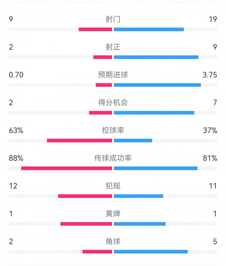 尤文0-4亞特蘭大：射門(mén)9-19，得分機會(huì )2-7，預期進(jìn)球0.70-3.75