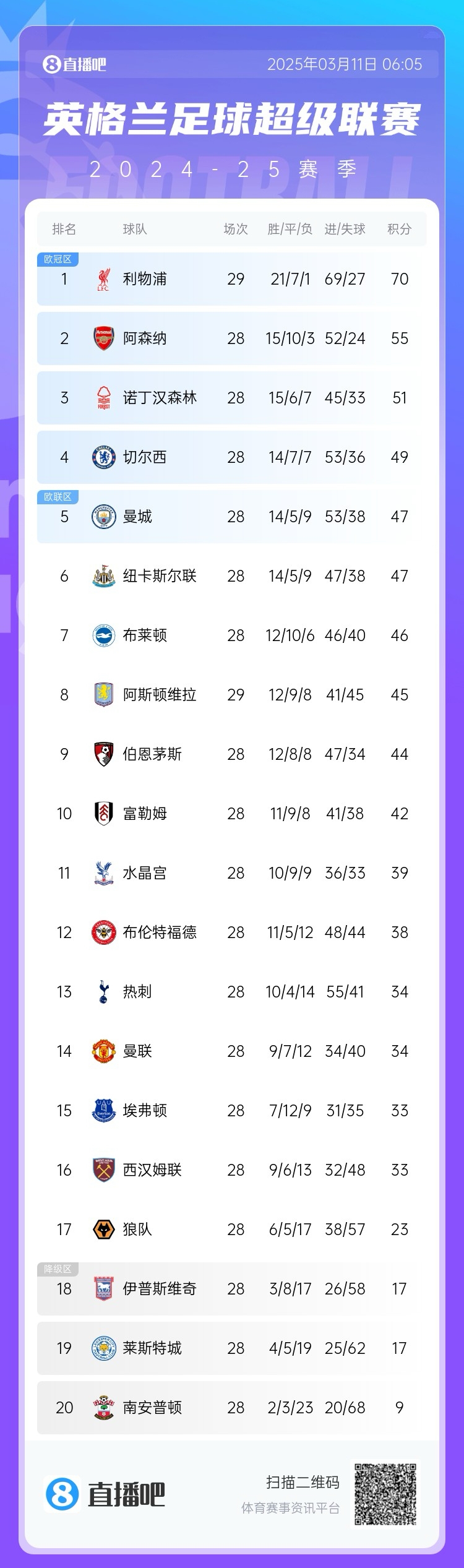 爭四白熱化！英超積分榜：紐卡積分追平曼城，第4至第10只差7分
