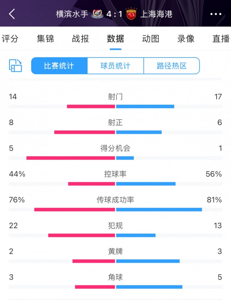 咋輸這么慘？海港17次射門(mén)6次射正，全場(chǎng)數據并不落下風(fēng)