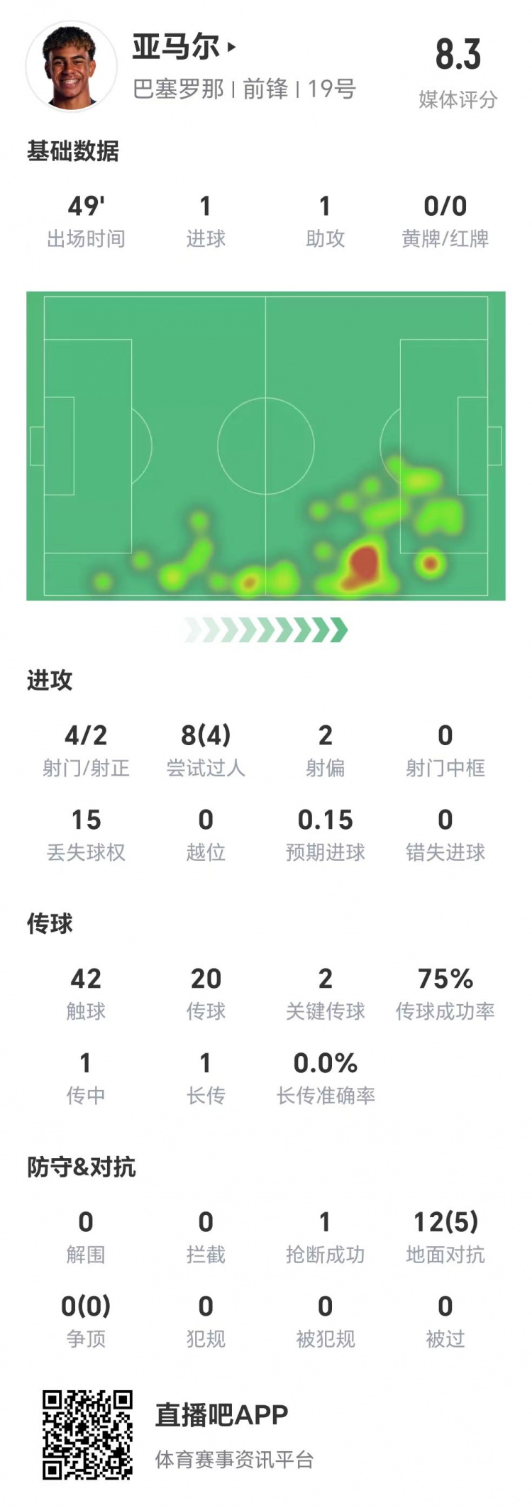 亞馬爾半場(chǎng)數據：1球1助，4次射門(mén)兩次射正&兩腳關(guān)鍵傳球