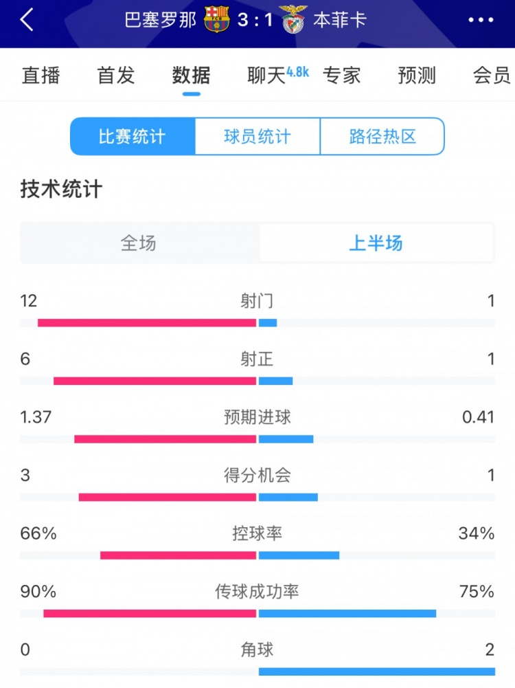 巴薩vs本菲卡半場(chǎng)數據：射門(mén)12-1，射正6-1，控球率66%-34%