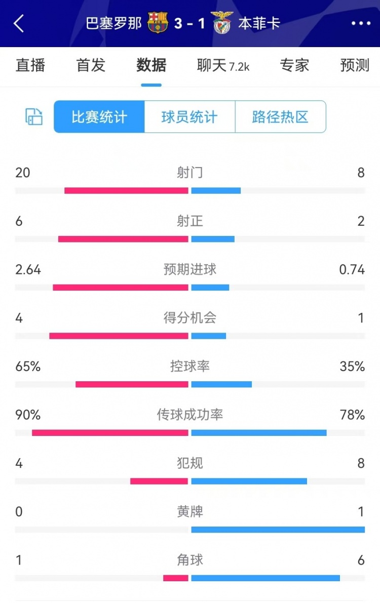 巴薩vs本菲卡數據：射門(mén)20-8、射正6-2、得分機會(huì )4-1、角球1-6