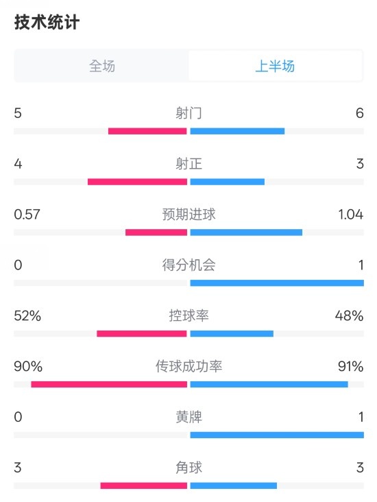 國米半場(chǎng)1-1費耶諾德數據：射門(mén)5-6，射正4-3，控球率52%-48%