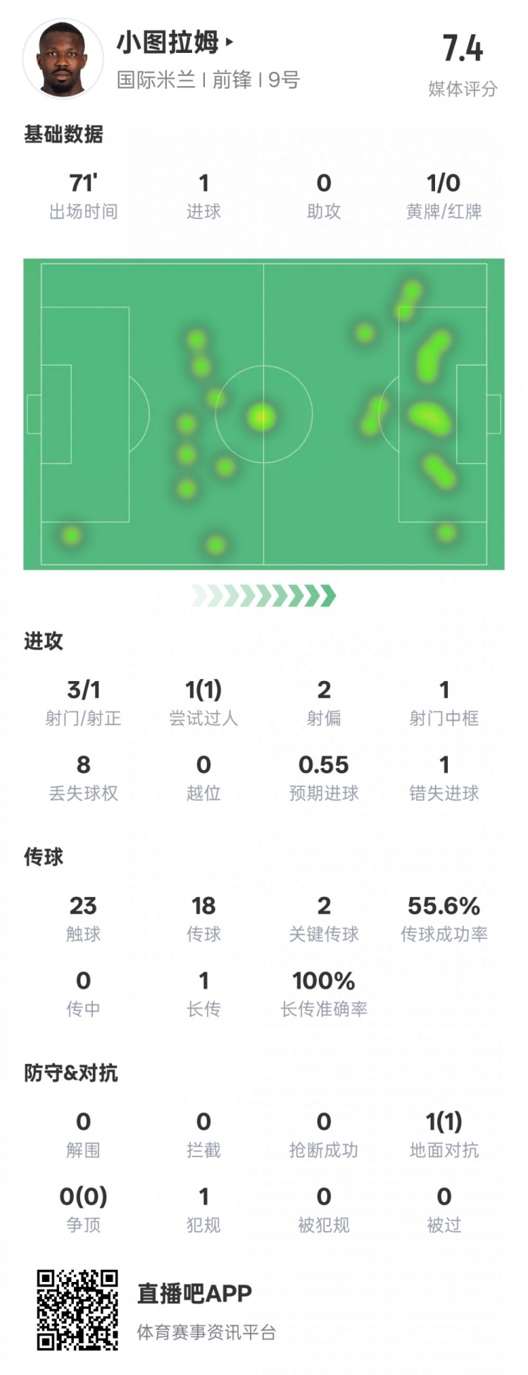 小圖拉姆本場(chǎng)數據：1進(jìn)球2關(guān)鍵傳球1錯失進(jìn)球機會(huì )，評分7.4