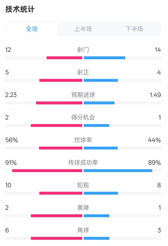 國米2-1費耶諾德全場(chǎng)數據：射門(mén)12-14，射正5-4，控球率56%-44%