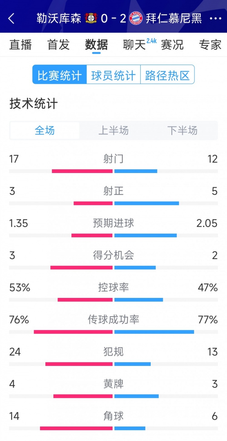 效率致勝，拜仁2-0勒沃庫森全場(chǎng)數據：射門(mén)12-17，射正5-3