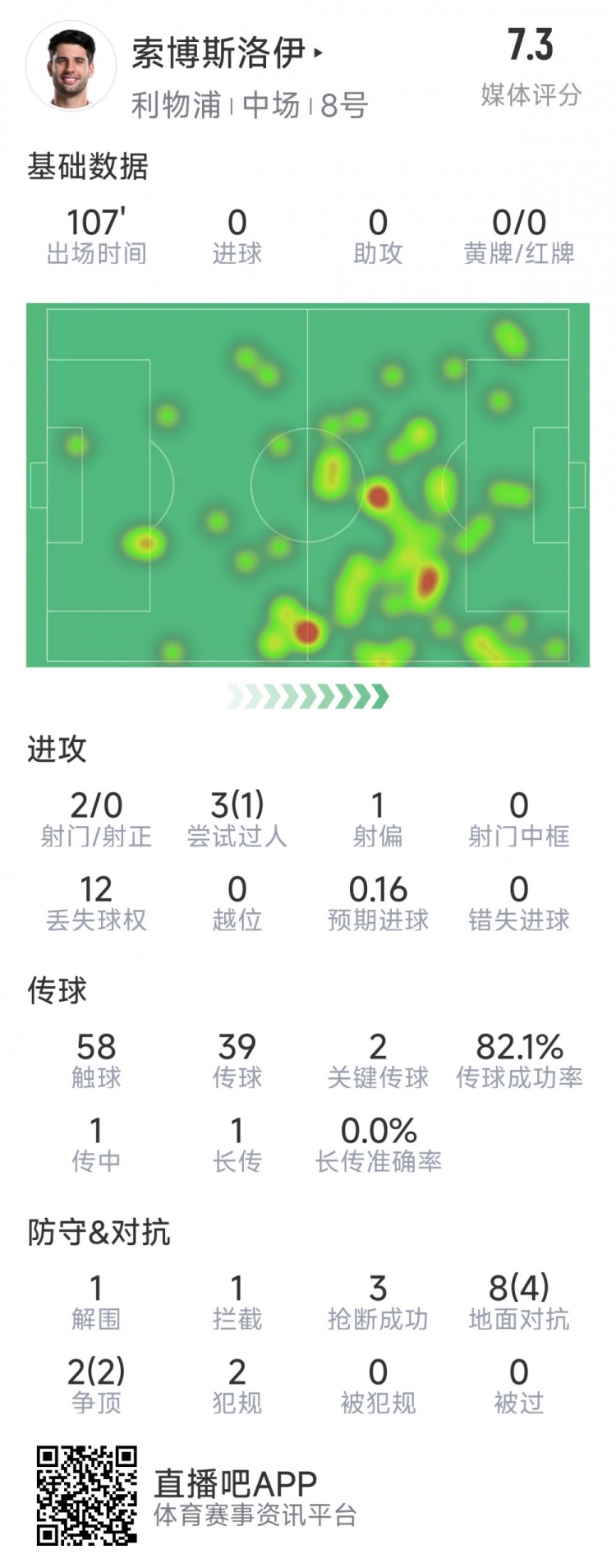 索博斯洛伊本場(chǎng)數據：2次射門(mén)，3次搶斷，10次對抗6次成功