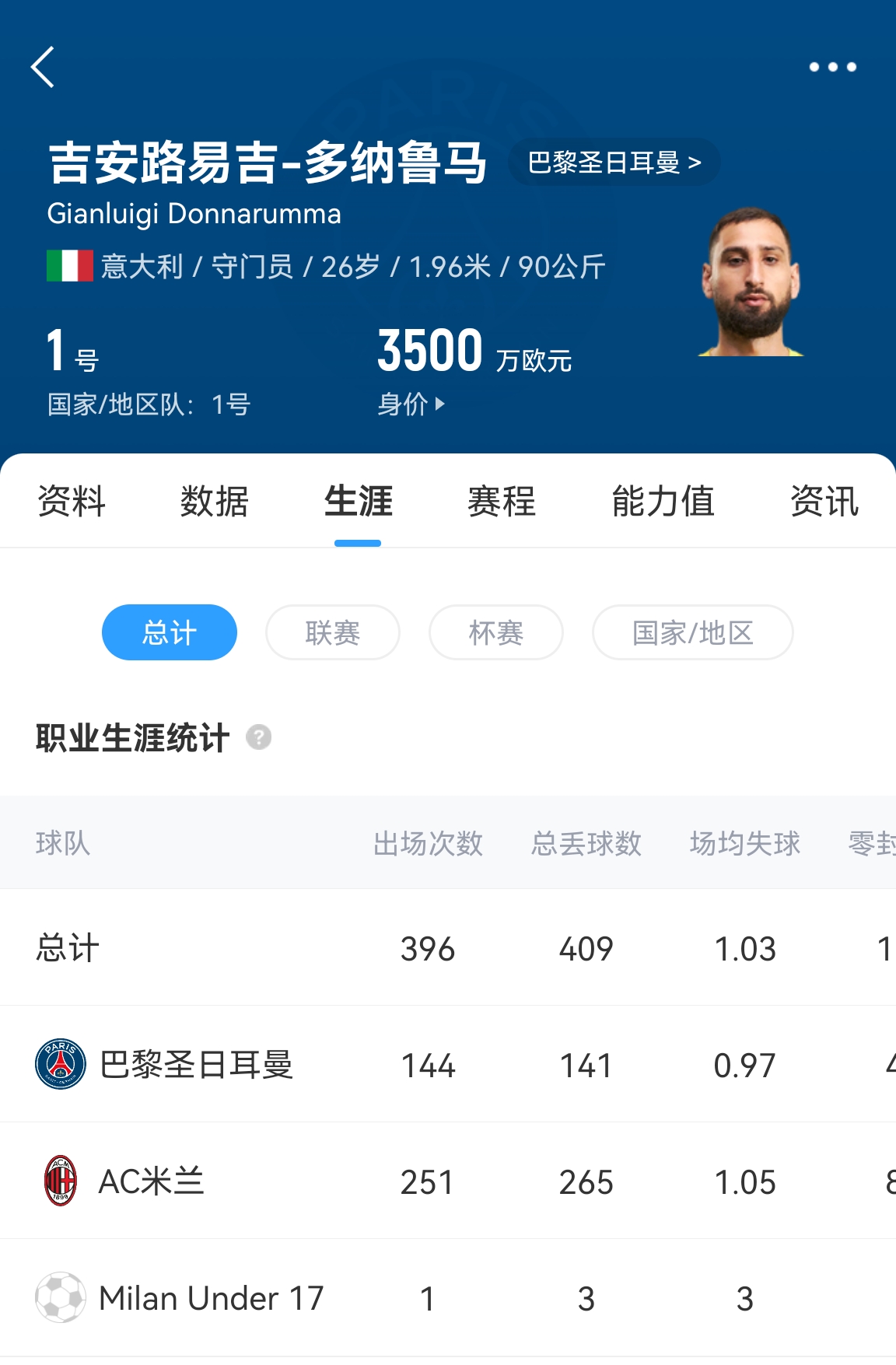 十年后應該還在踢！多納魯馬16歲首秀 生涯出場(chǎng)486次現在才26歲！