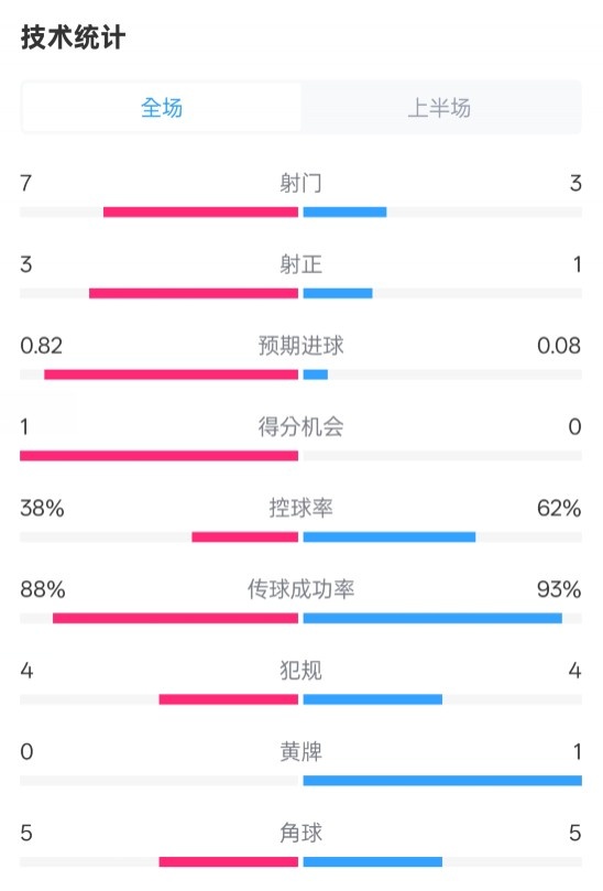 馬競半場(chǎng)1-0皇馬數據：射門(mén)7-3，射正3-1，控球率38%-62%