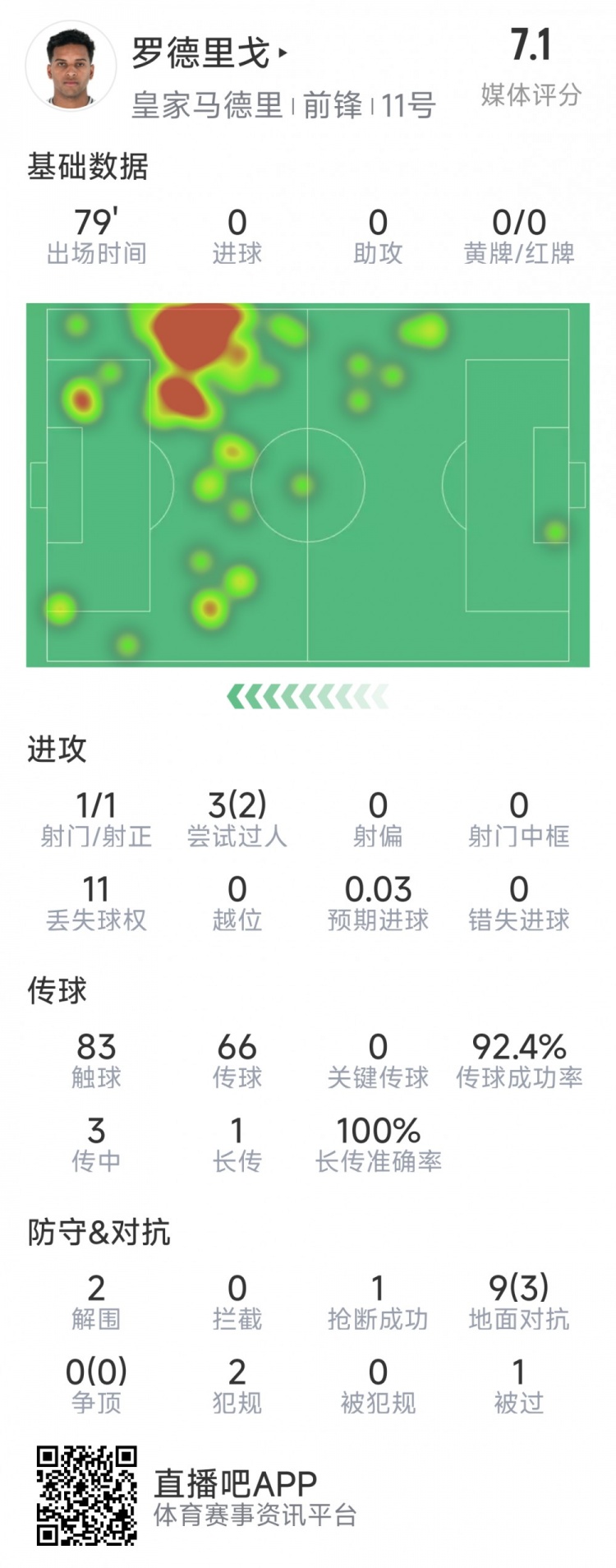 羅德里戈本場(chǎng)數據：1次射門(mén)，3次過(guò)人2次成功，2解圍，1搶斷
