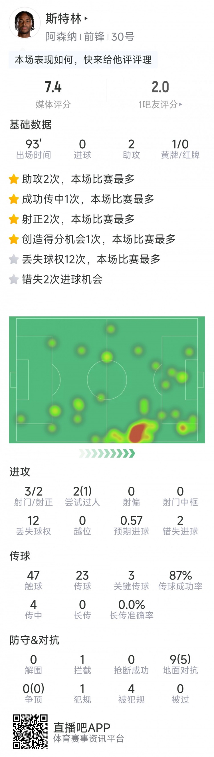 斯特林本場(chǎng)數據：2次助攻，3次關(guān)鍵傳球，3射2正，2次錯失良機