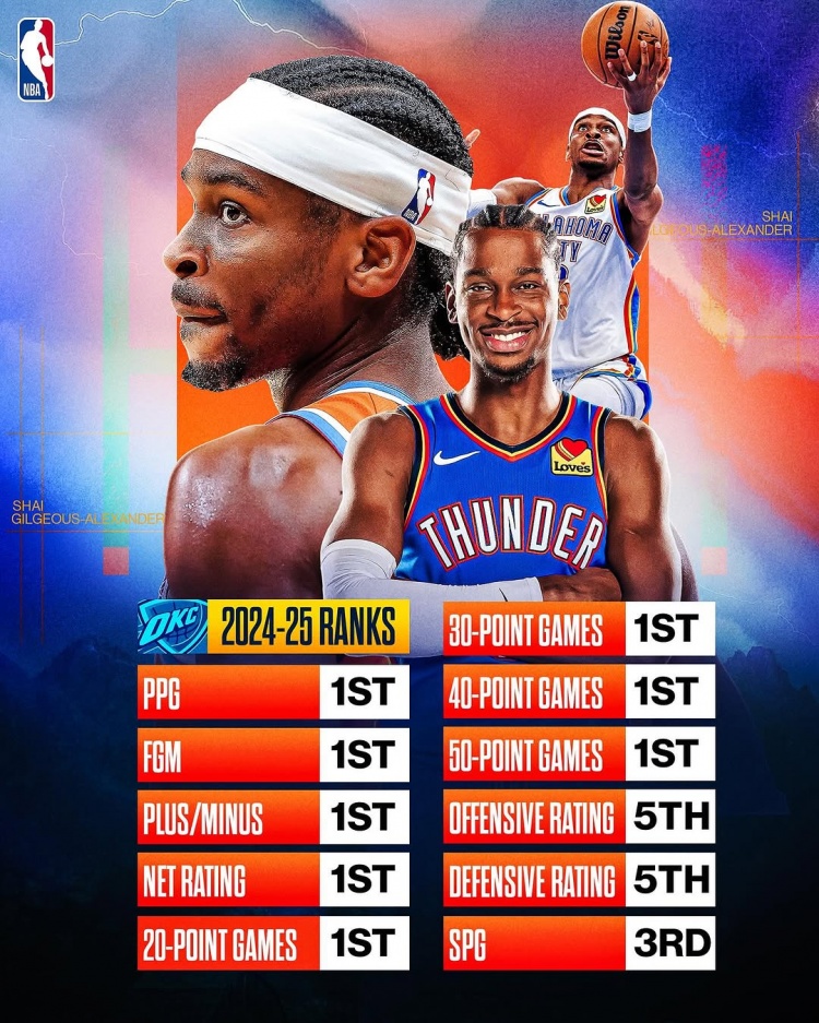 劍指MVP？亞歷山大本賽季得分/進(jìn)球數/正負值/凈效率皆聯(lián)盟第一