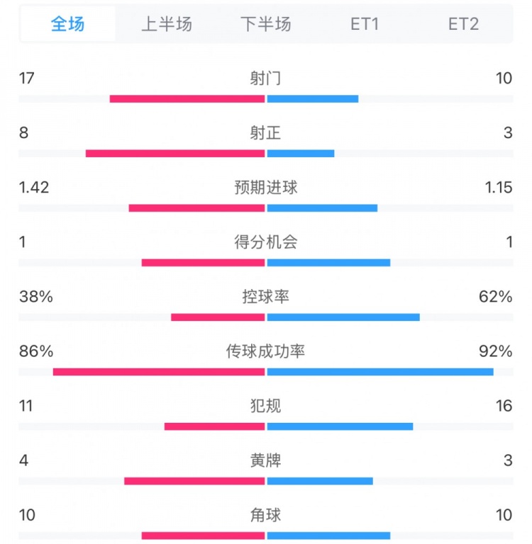 馬競1-0皇馬兩隊數據：射門(mén)17-10，射正8-3，控球率38%-62%