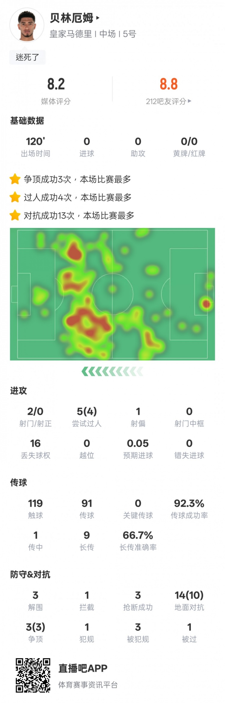 貝林厄姆本場(chǎng)數據：4過(guò)人成功3解圍3搶斷，評分8.2