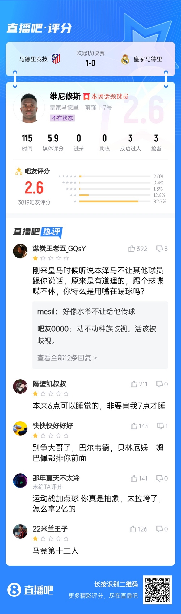 雖然晉級但...吧友不滿(mǎn)維尼修斯表現：2.6分！全隊為你擦屁股
