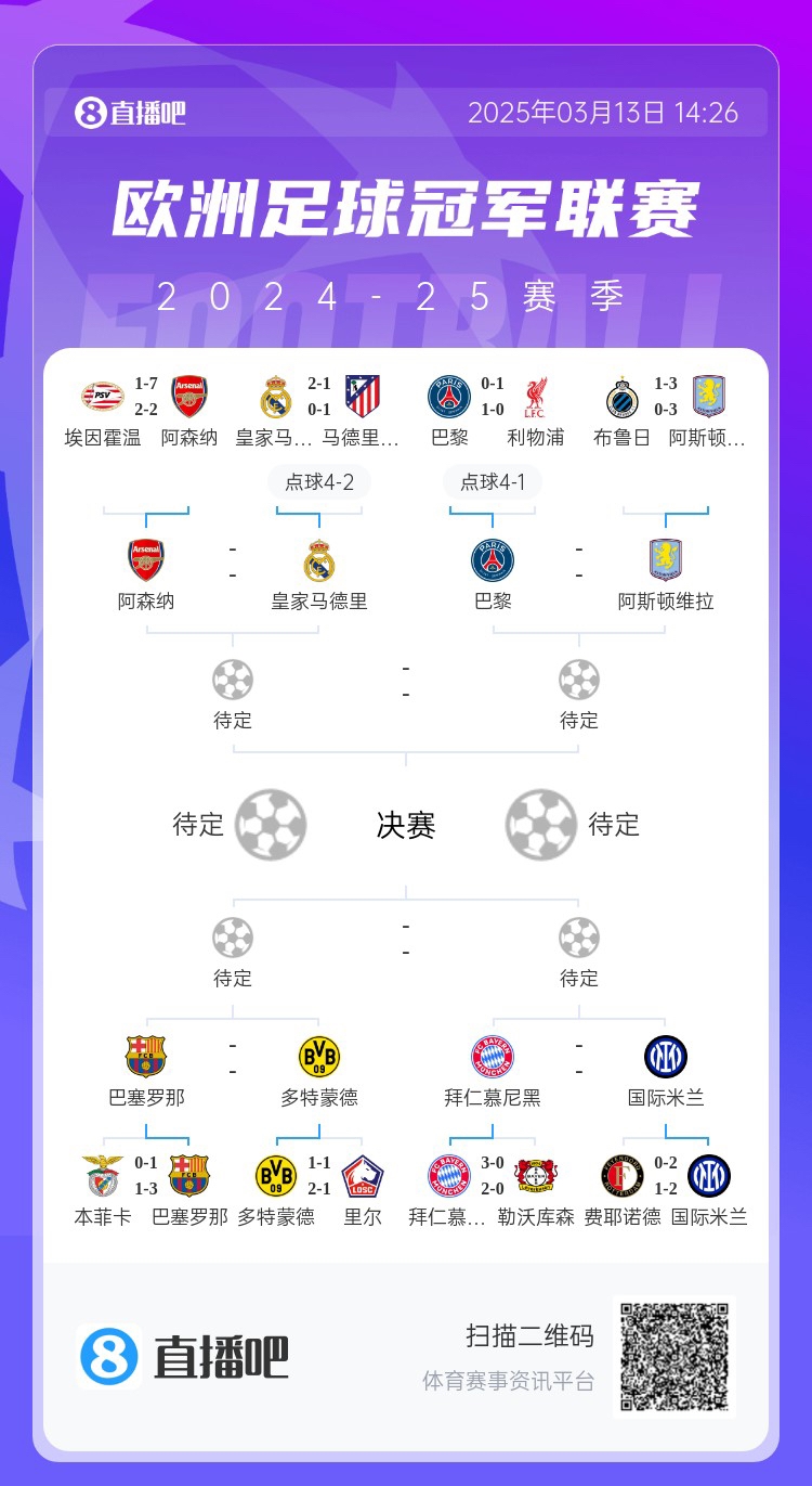 地獄通關(guān)難度！皇馬勝曼城、馬競后碰阿森納，半決賽大概率戰巴黎