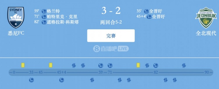 津門(mén)虎舊將格蘭特破門(mén)，悉尼FC總比分5-2全北現代晉級亞冠2四強