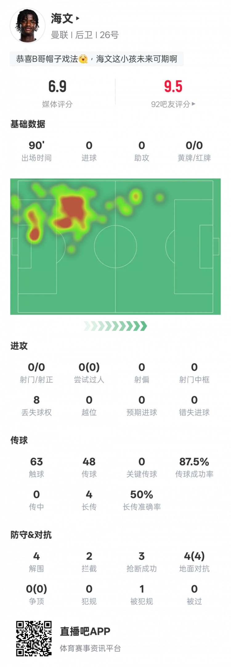 海文本場(chǎng)數據：4解圍2攔截3搶斷&4次地面對抗均成功，評分6.9