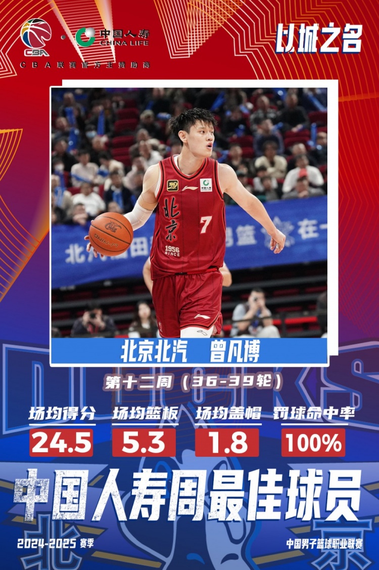 生涯首次！曾凡博當選第十二周周最佳球員 場(chǎng)均轟24.5分5.3板