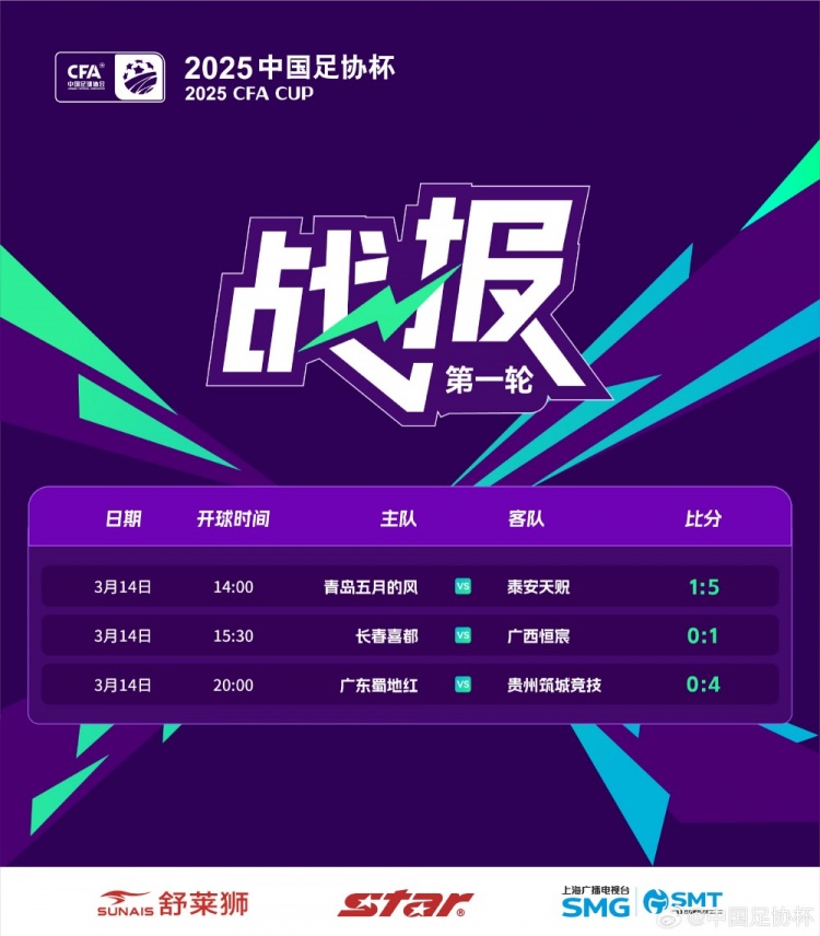 足協(xié)杯首輪：泰安天貺、貴州筑城競技晉級，廣西恒宸淘汰長(cháng)春喜都