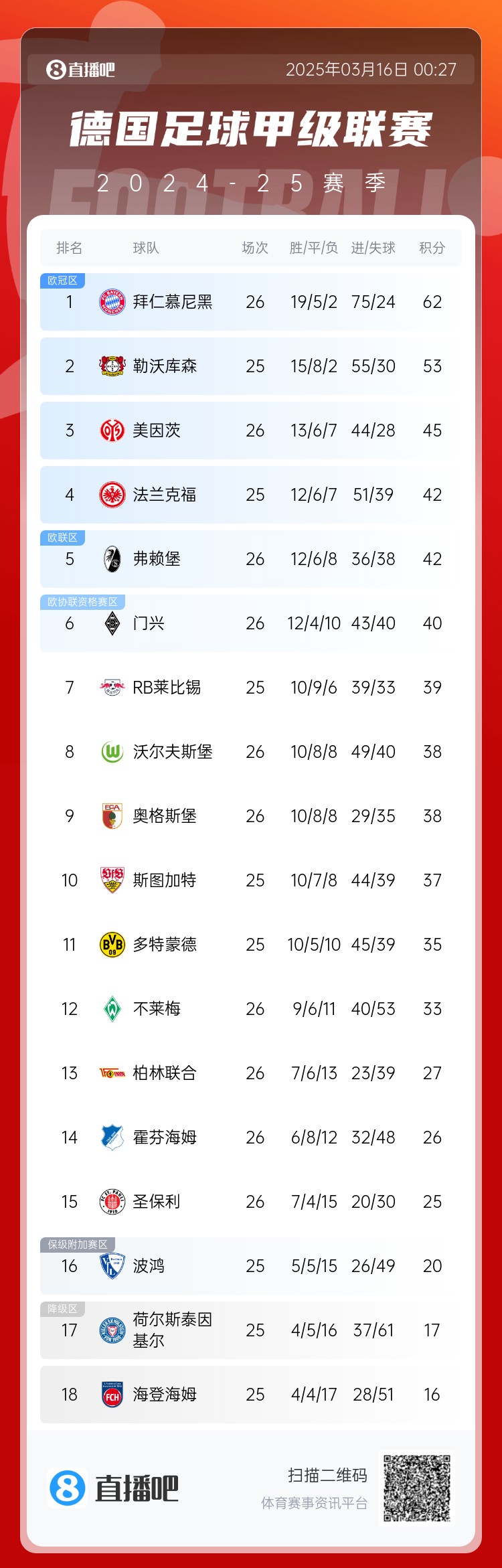難道還有懸念??德甲積分榜：拜仁2輪不勝，先賽領(lǐng)先藥廠(chǎng)9分