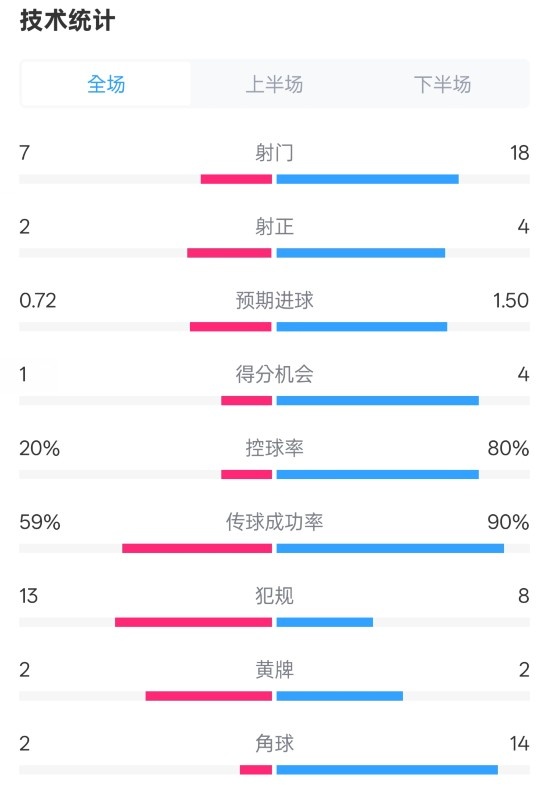 柏林聯(lián)合1-1拜仁數據：射門(mén)7-18，射正2-4，控球率20%-80%