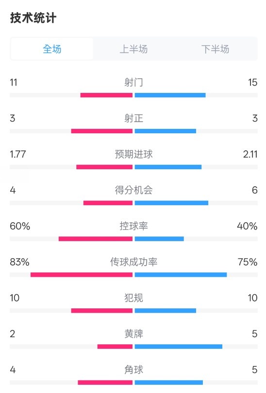 曼城2-2布萊頓數據：射門(mén)11-15，射正3-3，控球率60%-40%