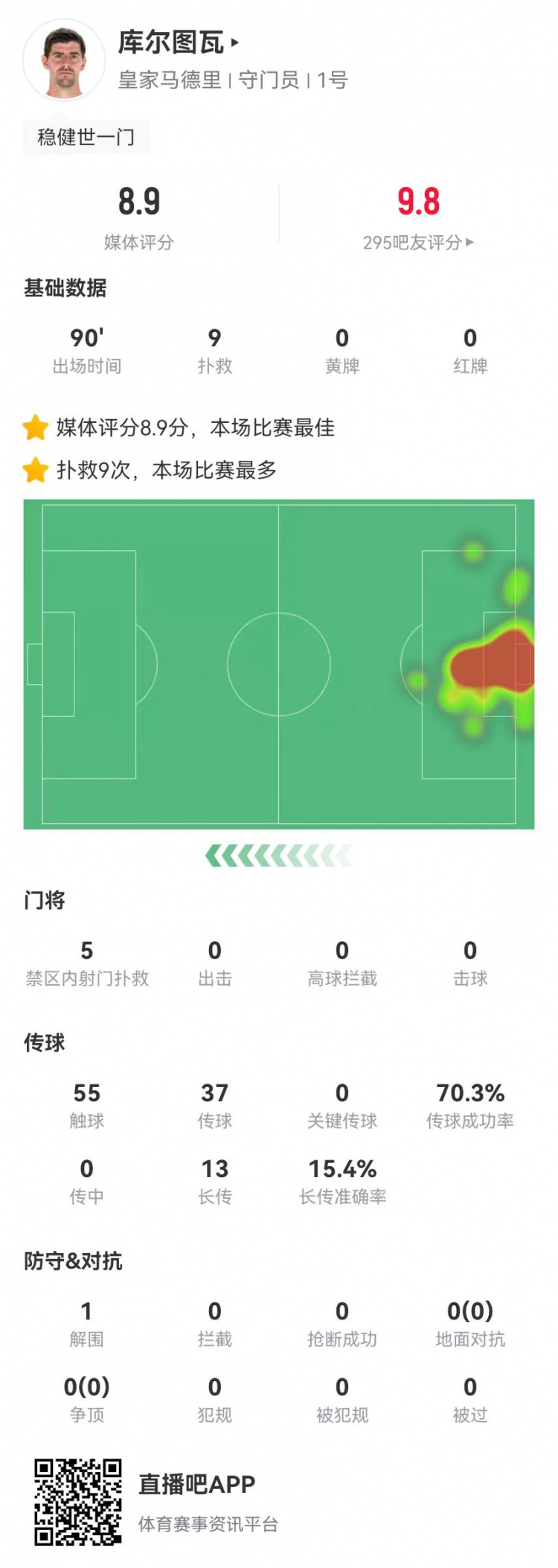 世一門(mén)！庫爾圖瓦本場(chǎng)9次撲救、預期撲出0.86球，獲評8.9分