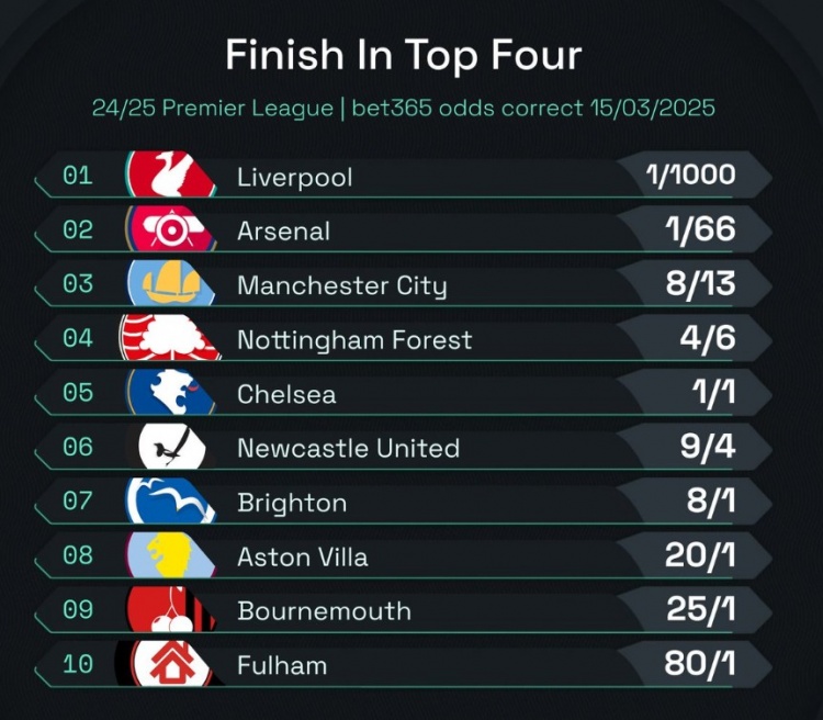 英超前四賠率：曼城8/13位列第3，森林、切爾西分列四五位