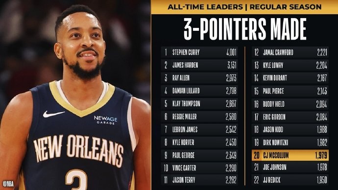 里程碑！麥科勒姆超越喬-約翰遜 升至NBA歷史三分榜第20位