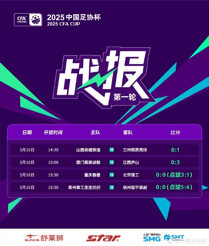 足協(xié)杯第1輪結束爭奪，蘭州隴原競技、廣州蒲公英等16隊晉級