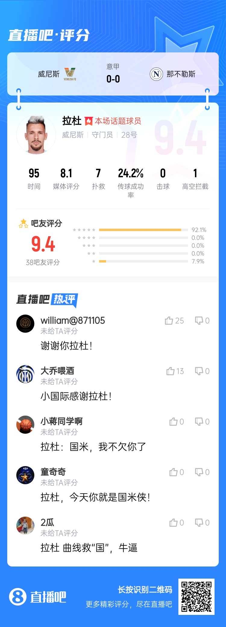 拉杜真藍黑！威尼斯門(mén)將拉杜本場(chǎng)評分最高，貢獻7次撲救