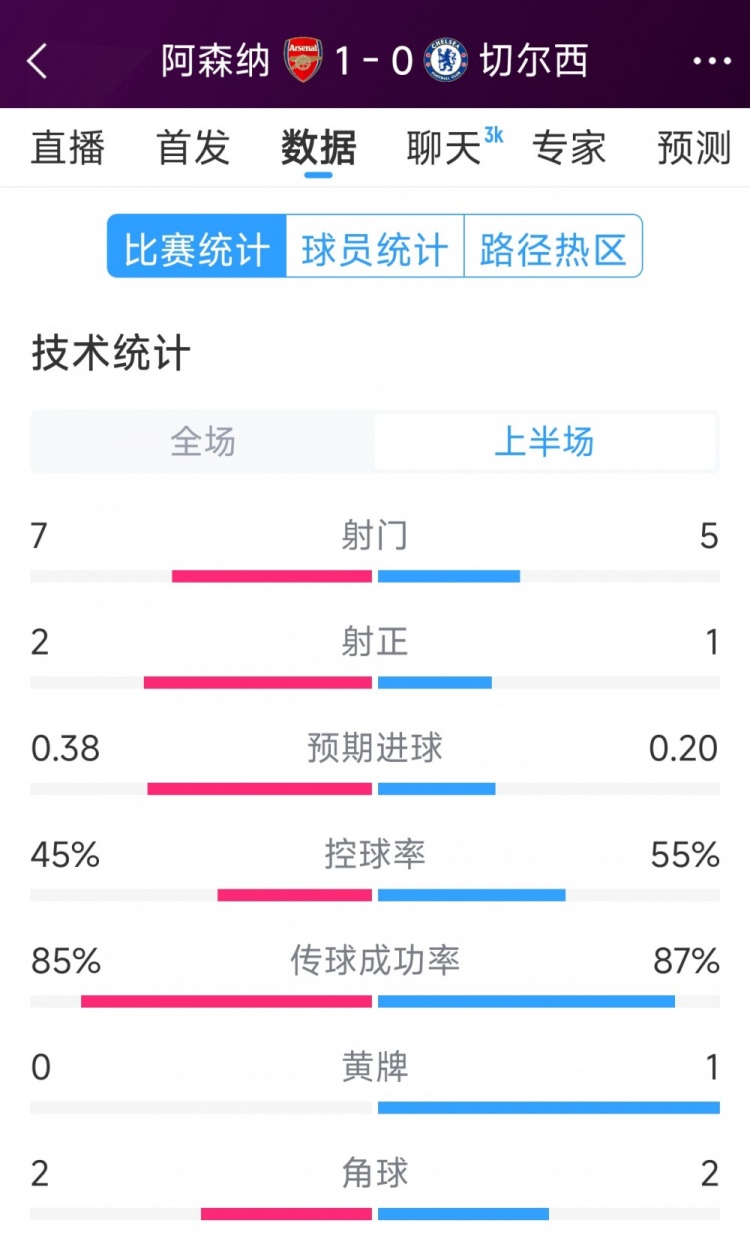 槍手1球領(lǐng)先，阿森納vs切爾西半場(chǎng)數據：射門(mén)7-5，射正2-1