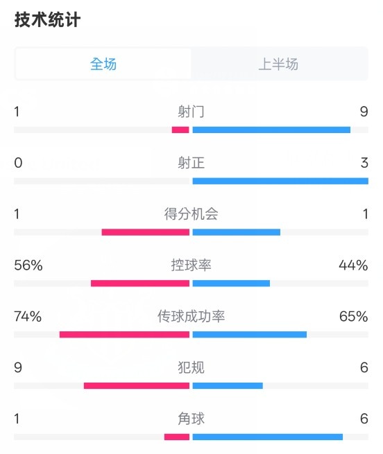 利物浦半場(chǎng)0-1紐卡數據：射門(mén)1-9，射正0-3，控球率56%-44%