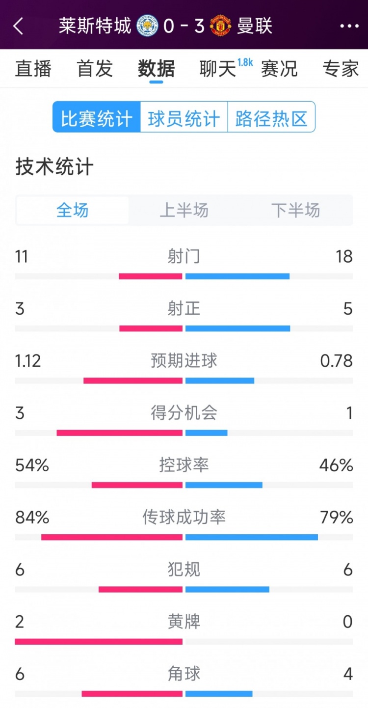 曼聯(lián)3-0萊斯特城全場(chǎng)數據：射門(mén)18-11，射正5-3，得分機會(huì )1-3