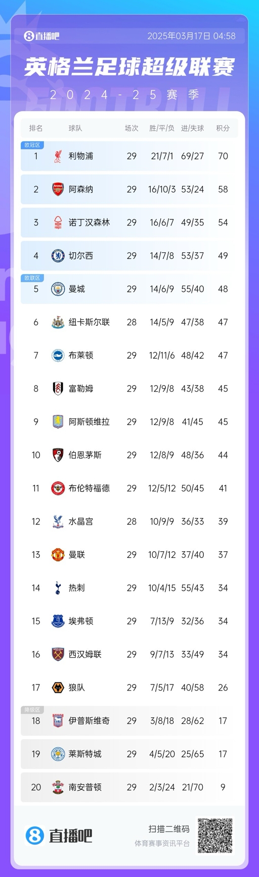 英超積分榜：曼聯(lián)完勝升至13，萊斯特城倒數第二落后保級區9分！